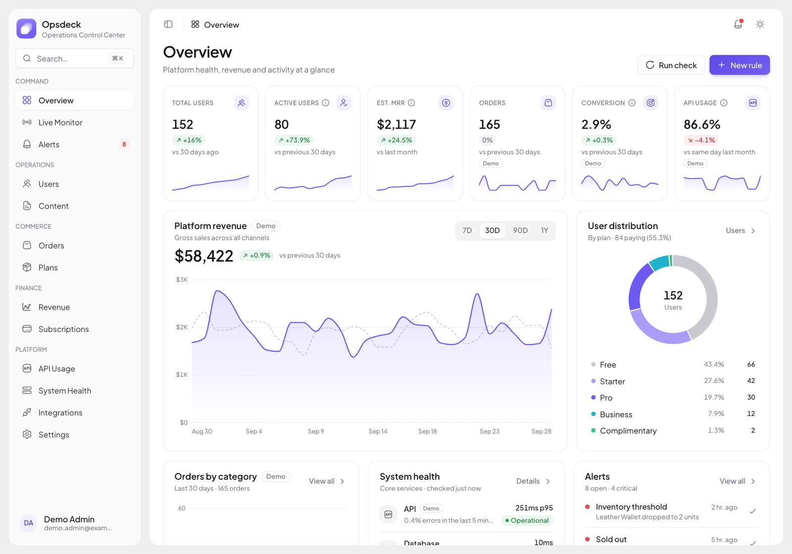 Opsdeck overview with KPIs, revenue and user distribution
